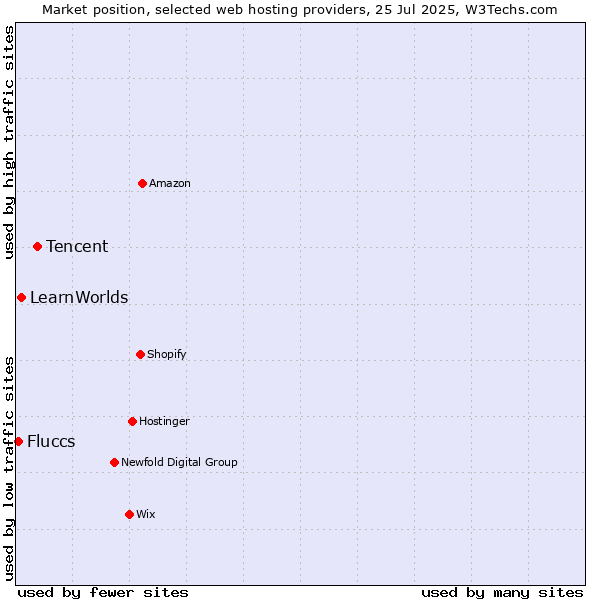 Market position of Tencent vs. LearnWorlds vs. Fluccs
