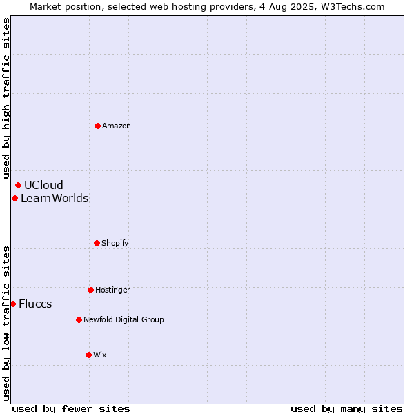Market position of UCloud vs. LearnWorlds vs. Fluccs