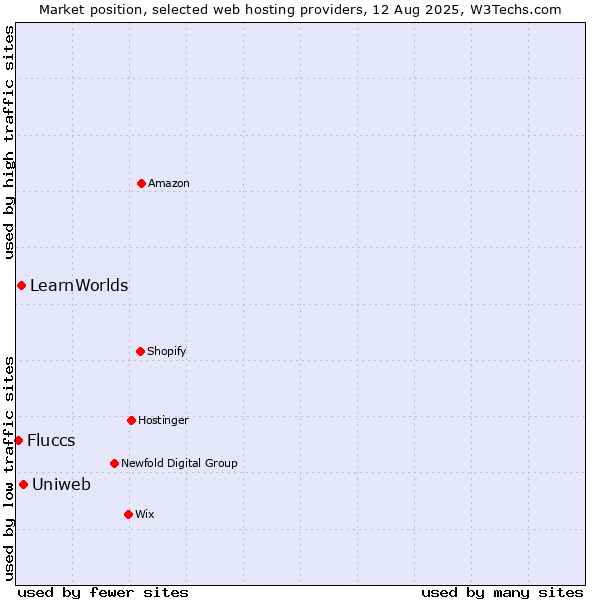 Market position of Uniweb vs. LearnWorlds vs. Fluccs