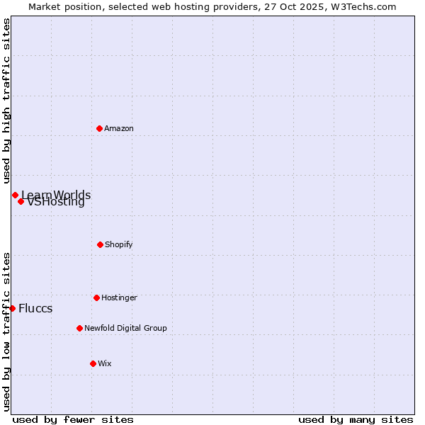 Market position of VSHosting vs. LearnWorlds vs. Fluccs