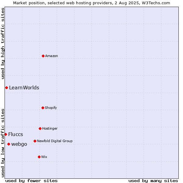 Market position of webgo vs. LearnWorlds vs. Fluccs