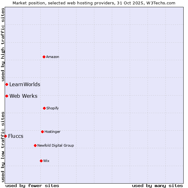 Market position of Web Werks vs. LearnWorlds vs. Fluccs