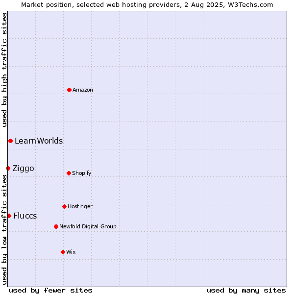 Market position of LearnWorlds vs. Fluccs vs. Ziggo
