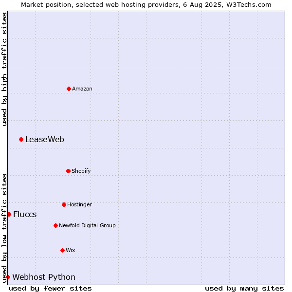 Market position of LeaseWeb vs. Fluccs vs. Webhost Python