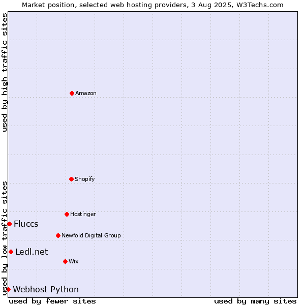 Market position of Ledl.net vs. Fluccs vs. Webhost Python