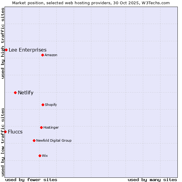 Market position of Netlify vs. Lee Enterprises vs. Fluccs