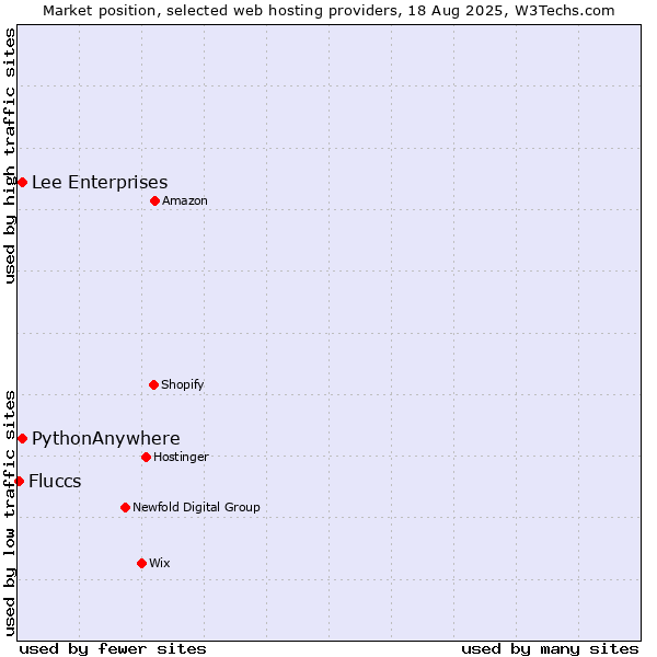 Market position of Lee Enterprises vs. PythonAnywhere vs. Fluccs