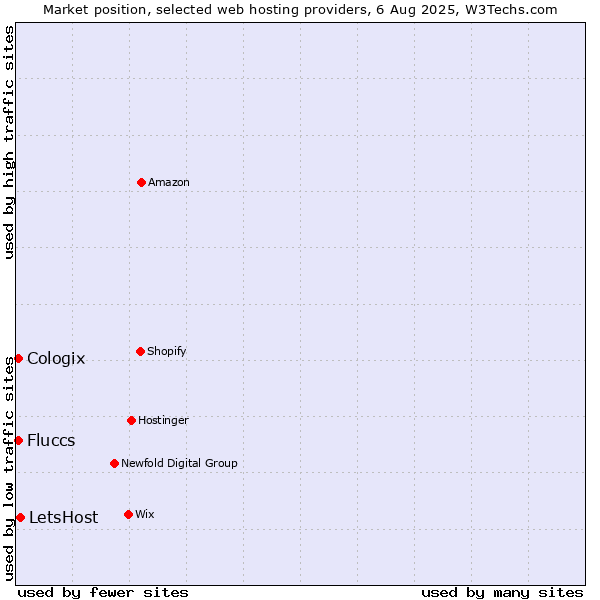 Market position of LetsHost vs. Cologix vs. Fluccs