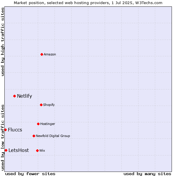 Market position of Netlify vs. LetsHost vs. Fluccs