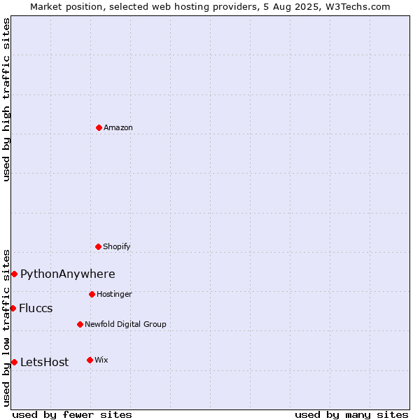 Market position of LetsHost vs. PythonAnywhere vs. Fluccs