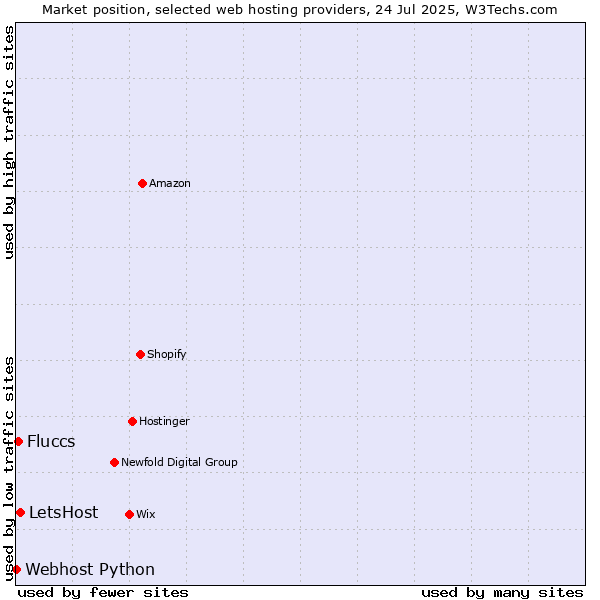 Market position of LetsHost vs. Fluccs vs. Webhost Python