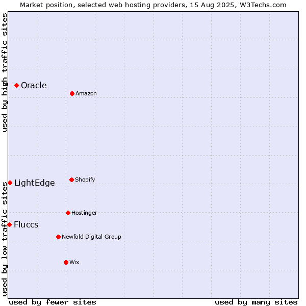 Market position of Oracle vs. LightEdge vs. Fluccs