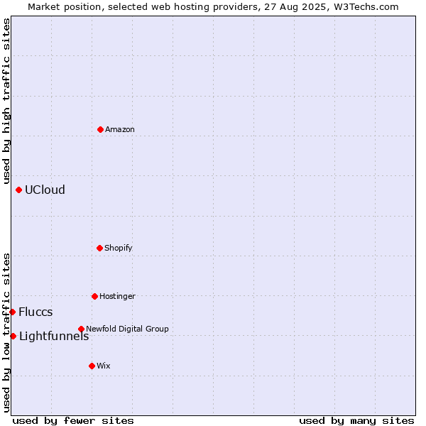 Market position of UCloud vs. Lightfunnels vs. Fluccs