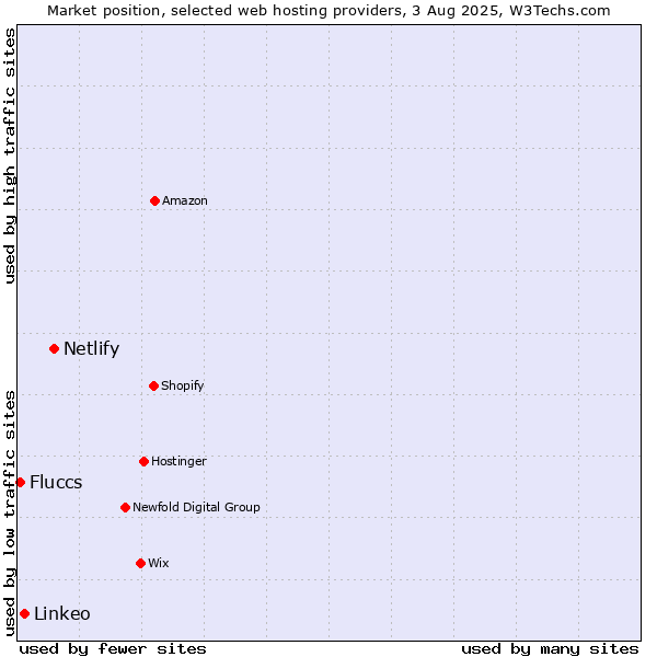 Market position of Netlify vs. Linkeo vs. Fluccs