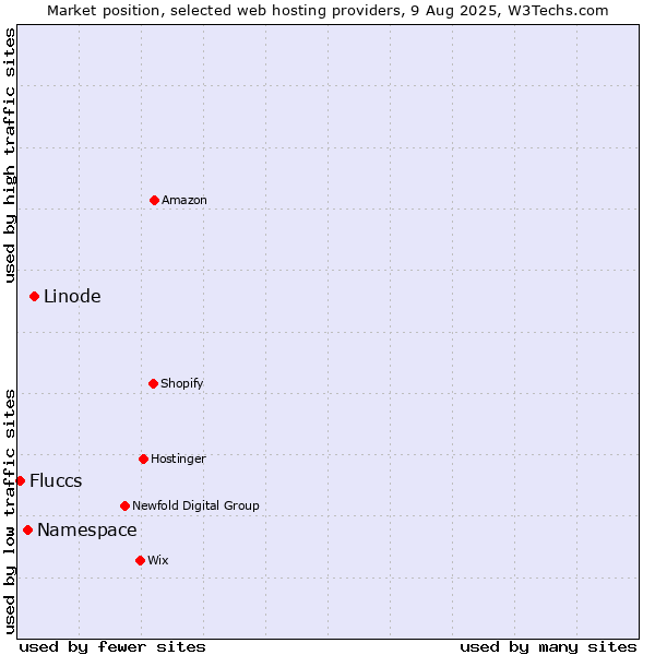 Market position of Linode vs. Namespace vs. Fluccs