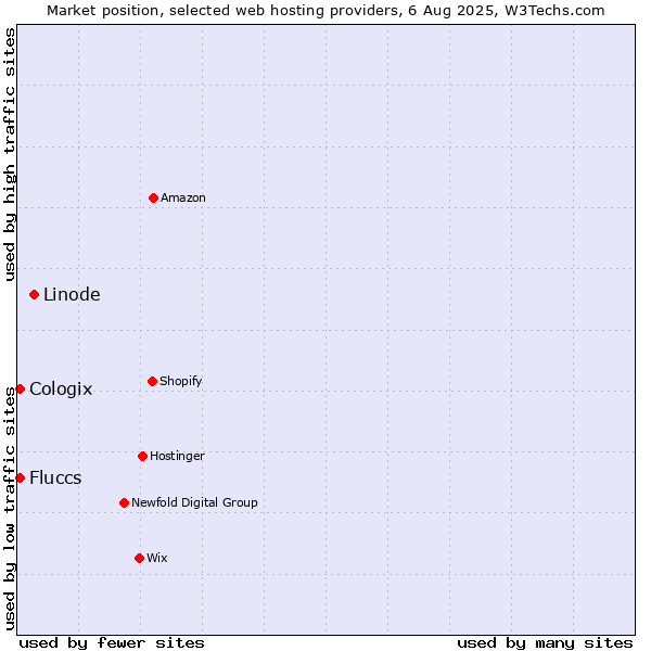 Market position of Linode vs. Cologix vs. Fluccs