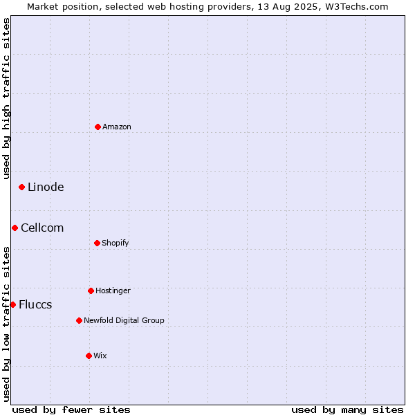 Market position of Linode vs. Cellcom vs. Fluccs