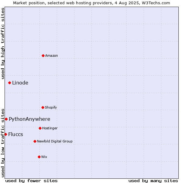 Market position of Linode vs. PythonAnywhere vs. Fluccs