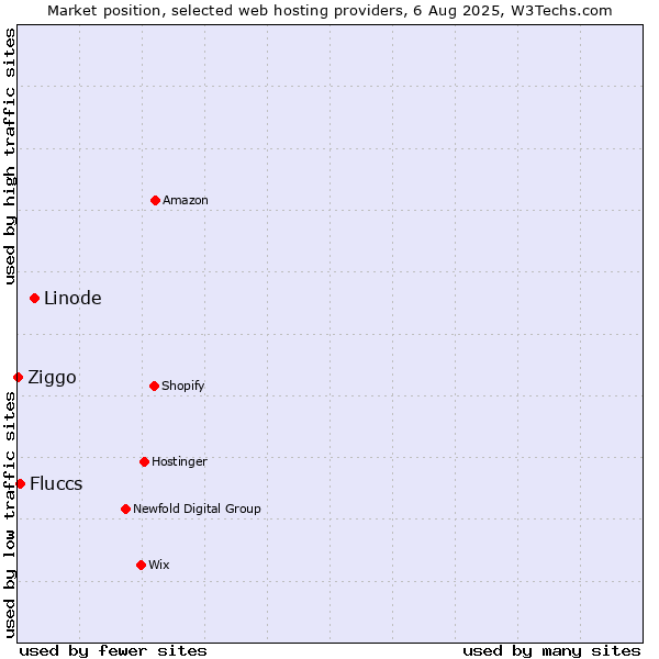 Market position of Linode vs. Fluccs vs. Ziggo