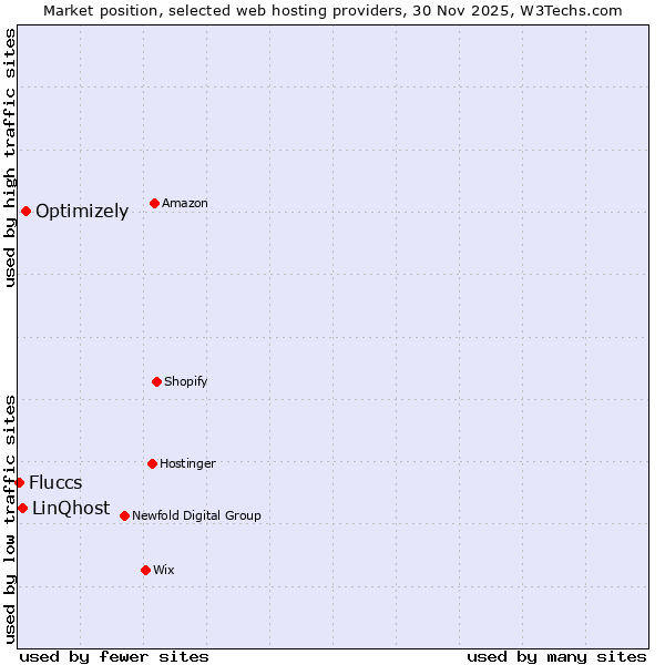 Market position of Optimizely vs. LinQhost vs. Fluccs