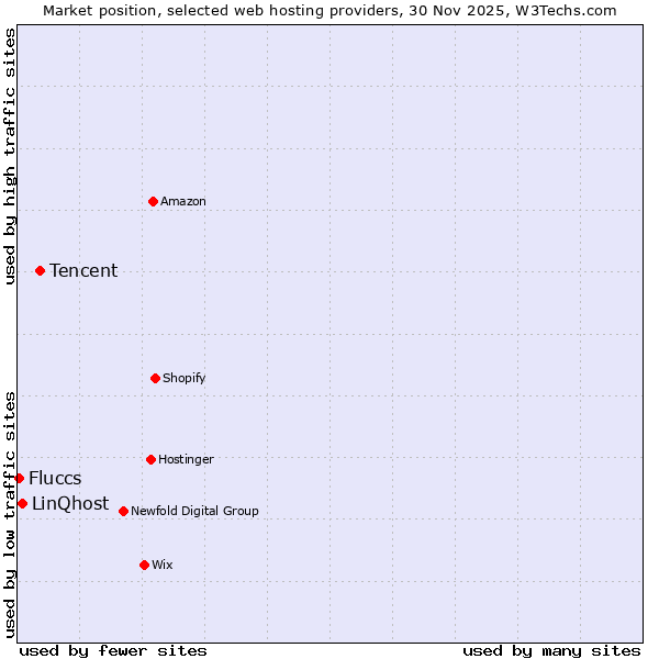 Market position of Tencent vs. LinQhost vs. Fluccs