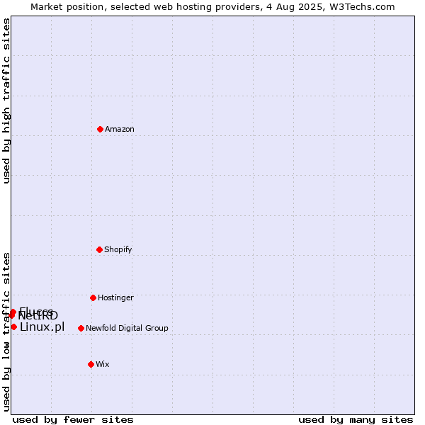 Market position of Linux.pl vs. Fluccs vs. NetIRD