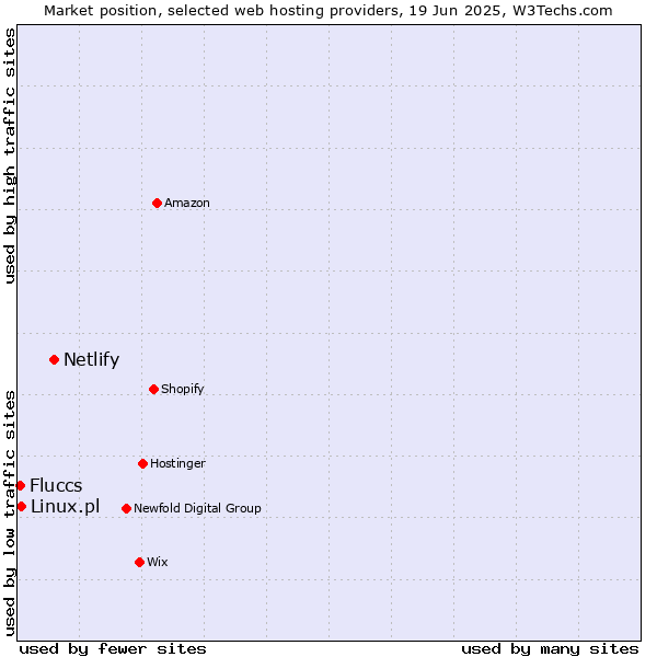 Market position of Netlify vs. Linux.pl vs. Fluccs