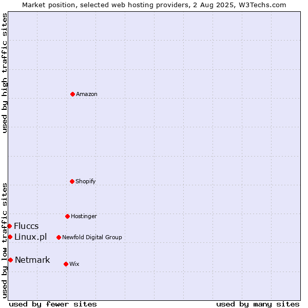 Market position of Netmark vs. Linux.pl vs. Fluccs