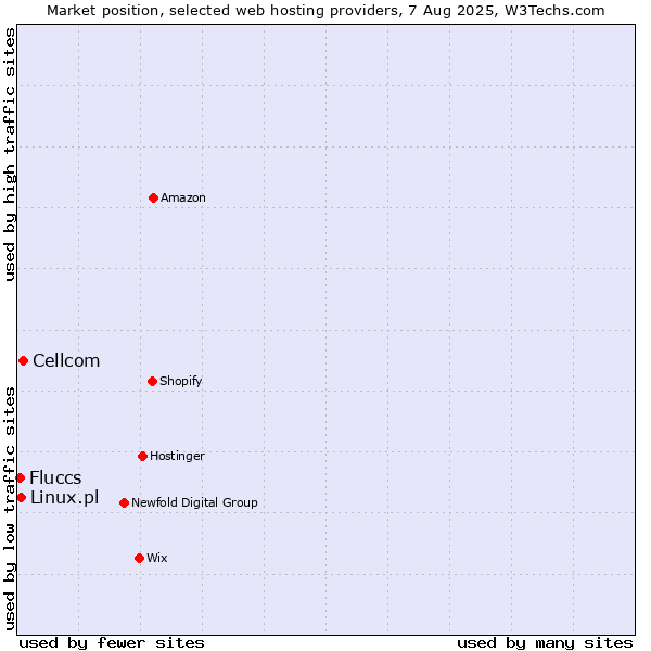 Market position of Cellcom vs. Linux.pl vs. Fluccs
