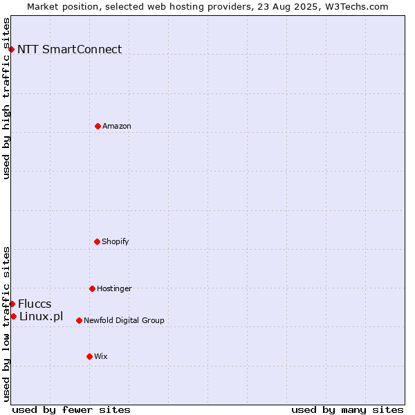 Market position of Linux.pl vs. Fluccs vs. NTT SmartConnect