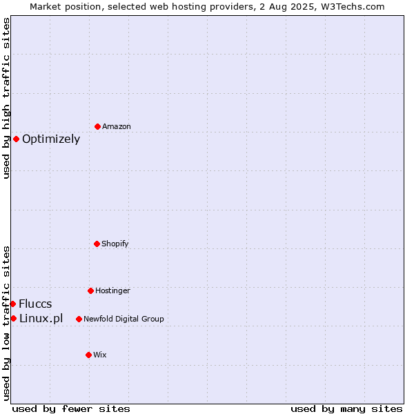 Market position of Optimizely vs. Linux.pl vs. Fluccs