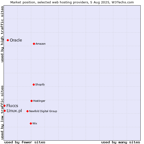 Market position of Oracle vs. Linux.pl vs. Fluccs