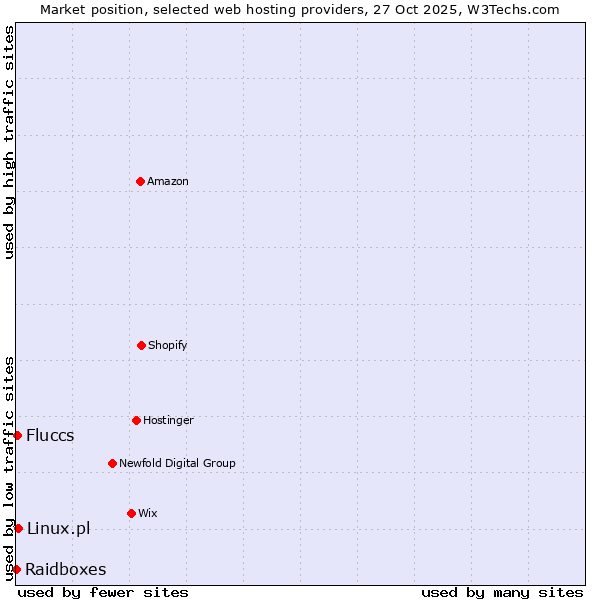 Market position of Linux.pl vs. Fluccs vs. Raidboxes