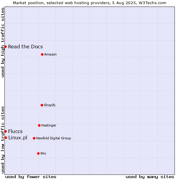 Market position of Linux.pl vs. Read the Docs vs. Fluccs