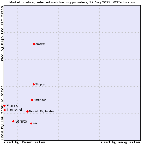 Market position of Strato vs. Linux.pl vs. Fluccs