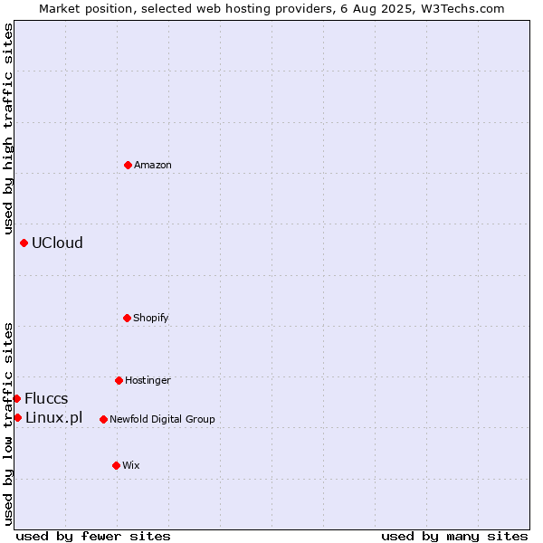 Market position of UCloud vs. Linux.pl vs. Fluccs
