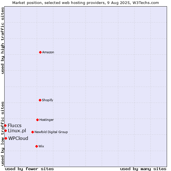 Market position of WPCloud vs. Linux.pl vs. Fluccs