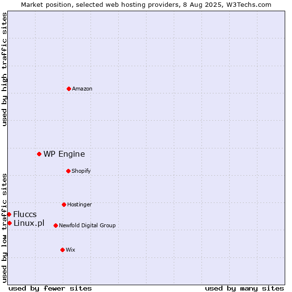 Market position of WP Engine vs. Linux.pl vs. Fluccs