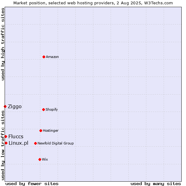 Market position of Linux.pl vs. Fluccs vs. Ziggo