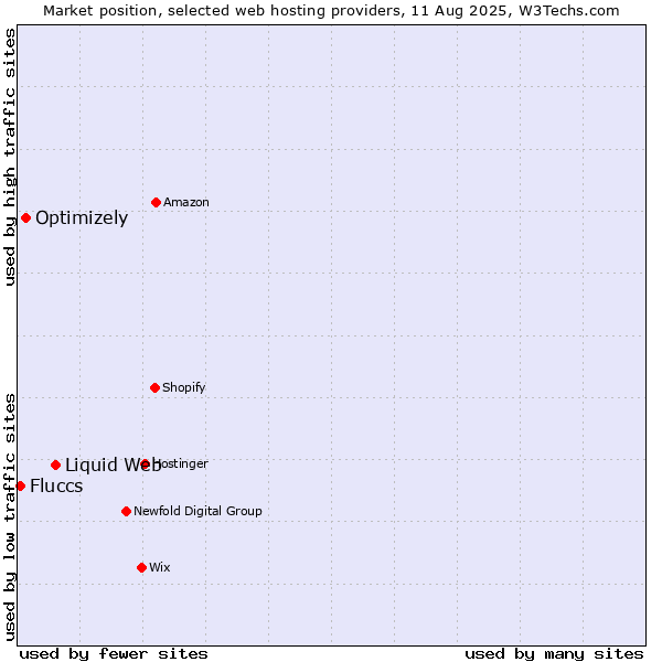 Market position of Liquid Web vs. Optimizely vs. Fluccs