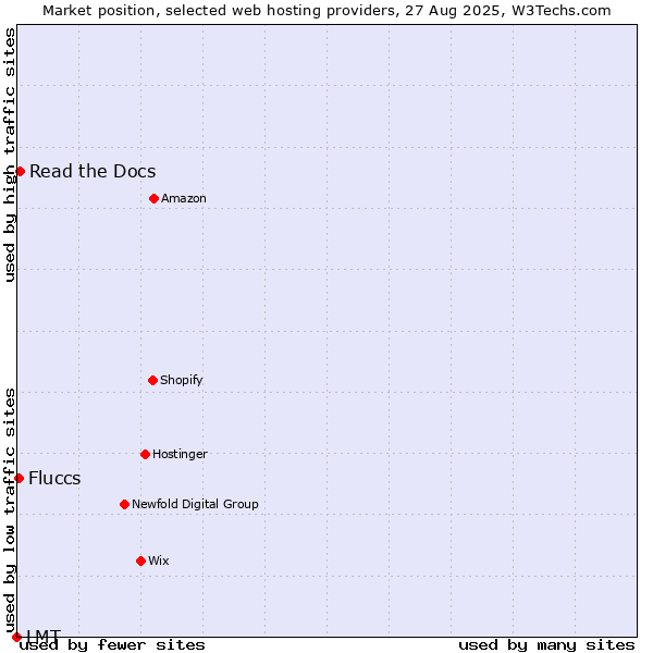 Market position of Read the Docs vs. Fluccs vs. LMT