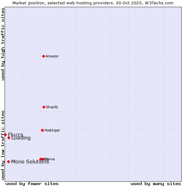 Market position of Loading vs. Mono Solutions vs. Fluccs