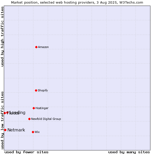Market position of Loading vs. Netmark vs. Fluccs