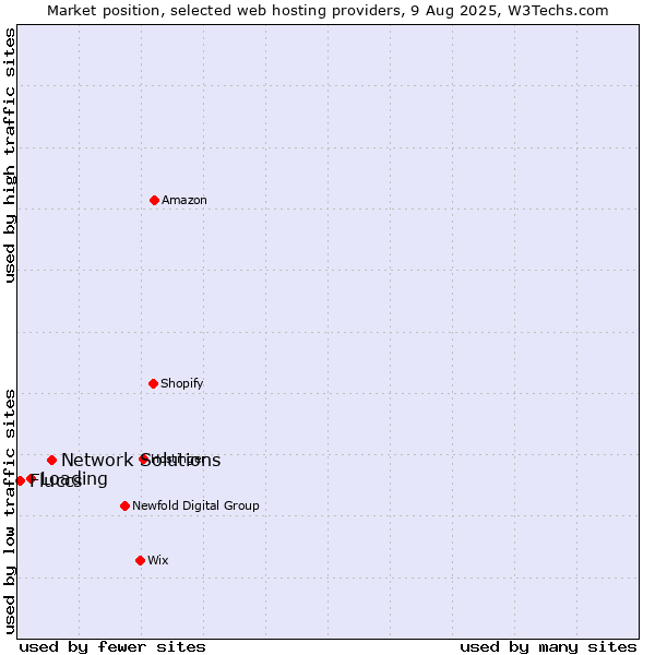 Market position of Network Solutions vs. Loading vs. Fluccs