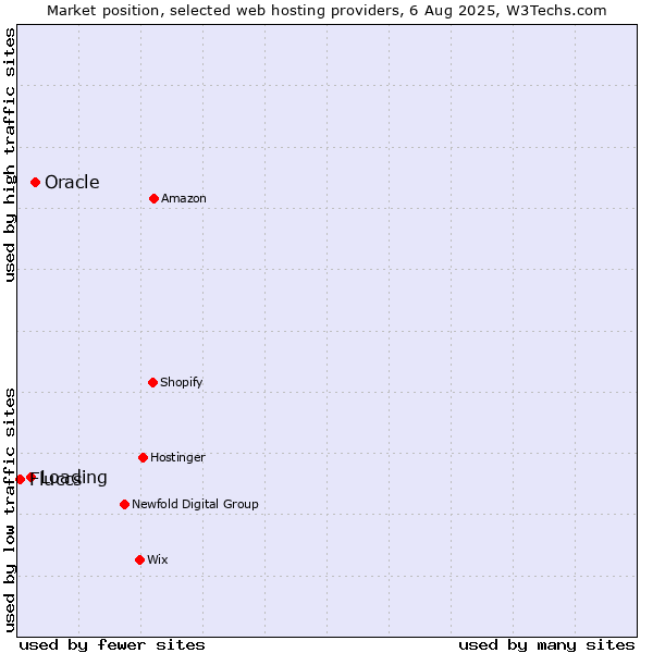 Market position of Oracle vs. Loading vs. Fluccs