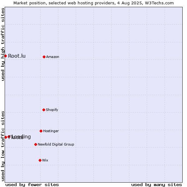 Market position of Loading vs. Fluccs vs. Root.lu