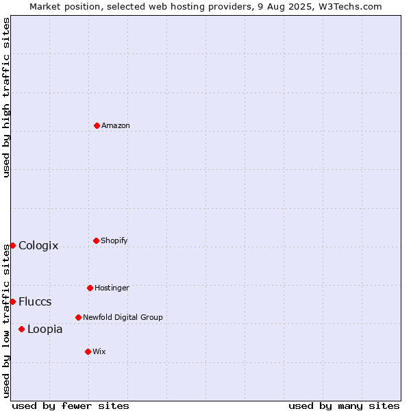 Market position of Loopia vs. Cologix vs. Fluccs
