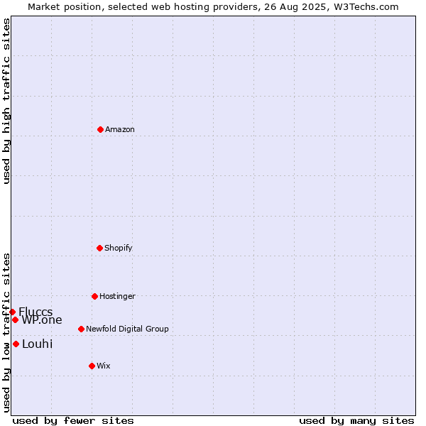 Market position of Louhi vs. WP.one vs. Fluccs