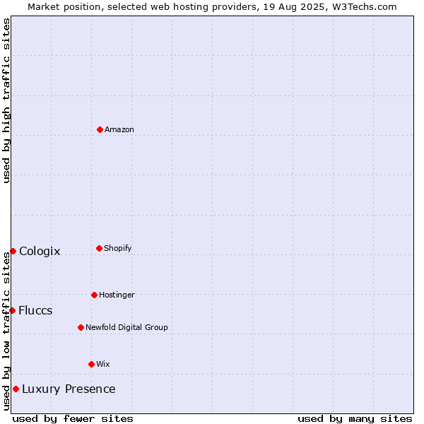 Market position of Luxury Presence vs. Cologix vs. Fluccs