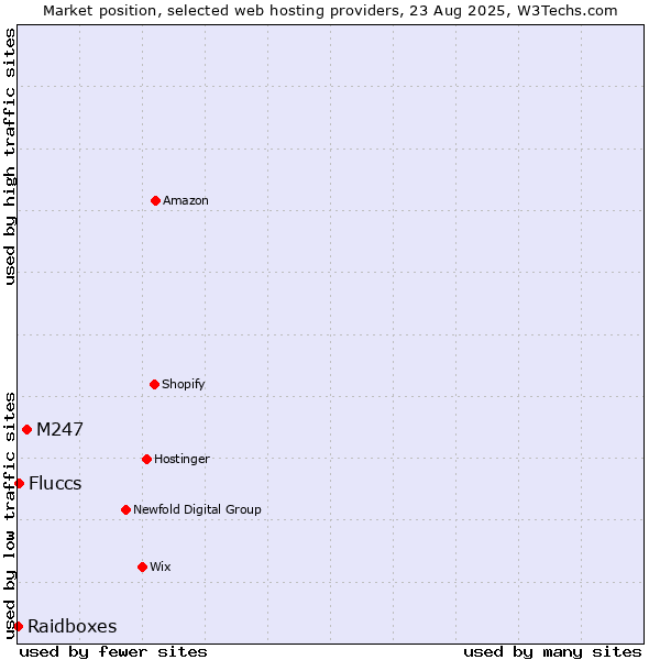 Market position of M247 vs. Fluccs vs. Raidboxes